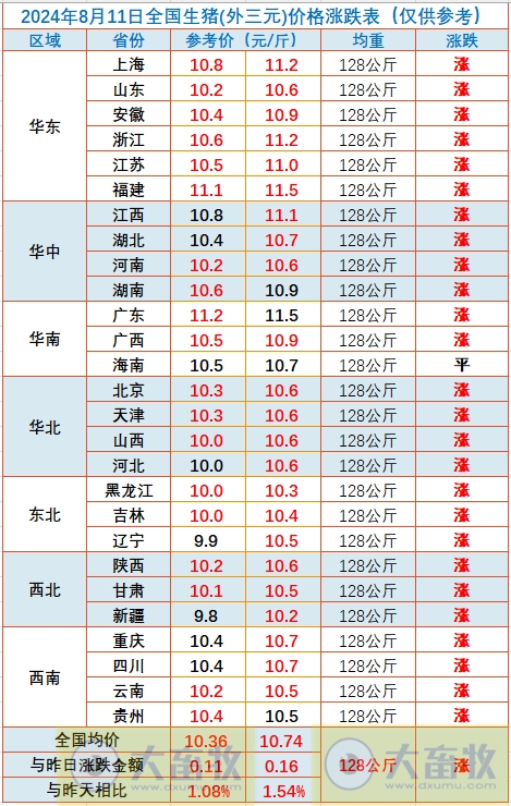 2024.08.11今日猪价——一路飘红,连续2天创今年以来新高,6省突破11元