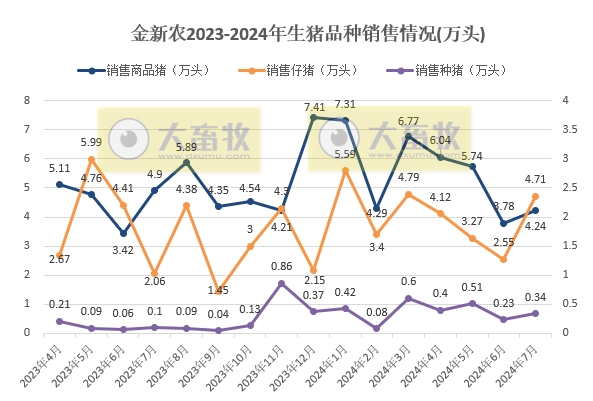 京基、金新农、罗牛山和东瑞2024年7月生猪销售情况