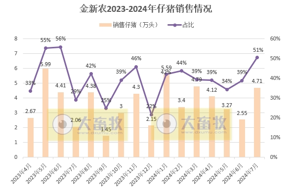 京基、金新农、罗牛山和东瑞2024年7月生猪销售情况