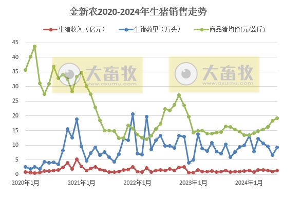京基、金新农、罗牛山和东瑞2024年7月生猪销售情况