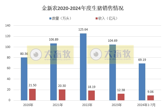 京基、金新农、罗牛山和东瑞2024年7月生猪销售情况