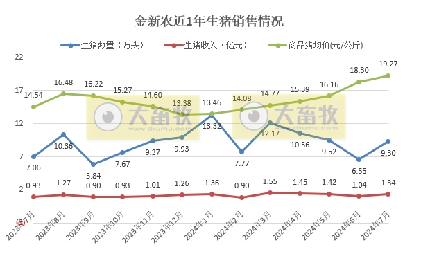京基、金新农、罗牛山和东瑞2024年7月生猪销售情况