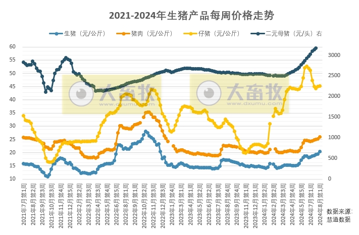 周内猪价持续刷新高，8-9月期间猪价总体或将继续上涨