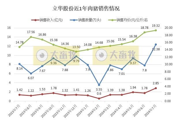 立华股份2024年7月肉鸡和肉猪销售情况