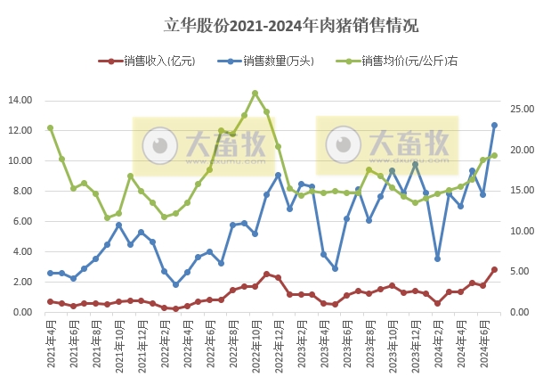 立华股份2024年7月肉鸡和肉猪销售情况