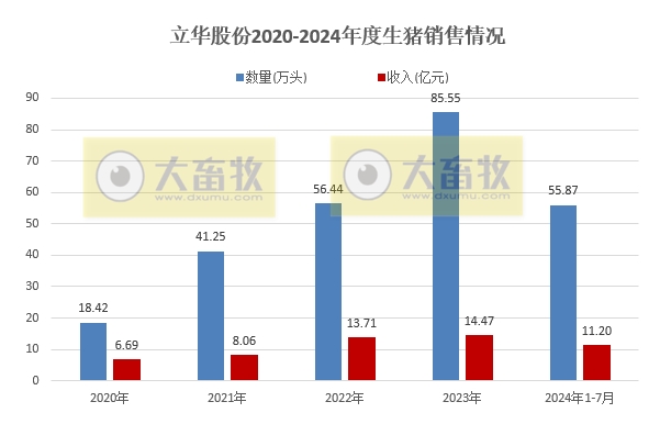立华股份2024年7月肉鸡和肉猪销售情况