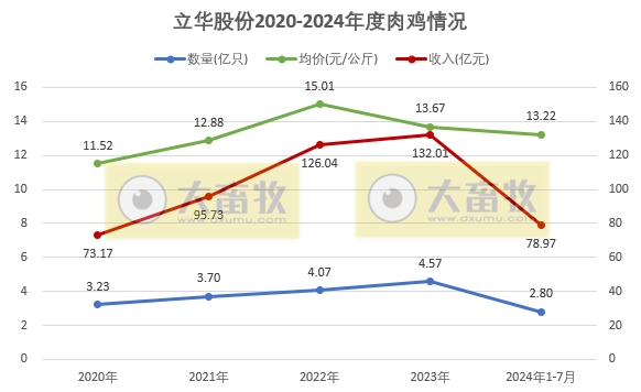 立华股份2024年7月肉鸡和肉猪销售情况