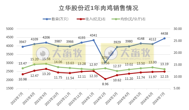 立华股份2024年7月肉鸡和肉猪销售情况