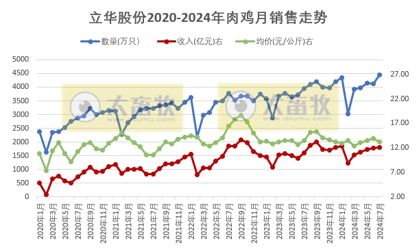 立华股份2024年7月肉鸡和肉猪销售情况