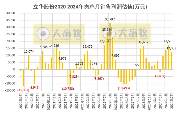 立华股份2024年7月肉鸡和肉猪销售情况