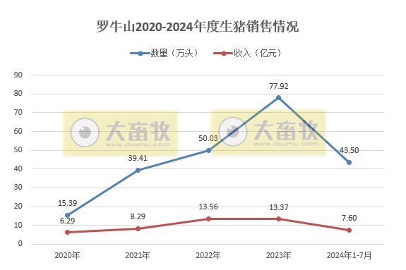 京基、金新农、罗牛山和东瑞2024年7月生猪销售情况