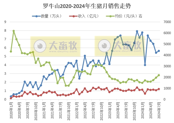 京基、金新农、罗牛山和东瑞2024年7月生猪销售情况