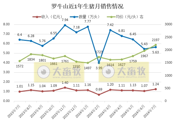 京基、金新农、罗牛山和东瑞2024年7月生猪销售情况