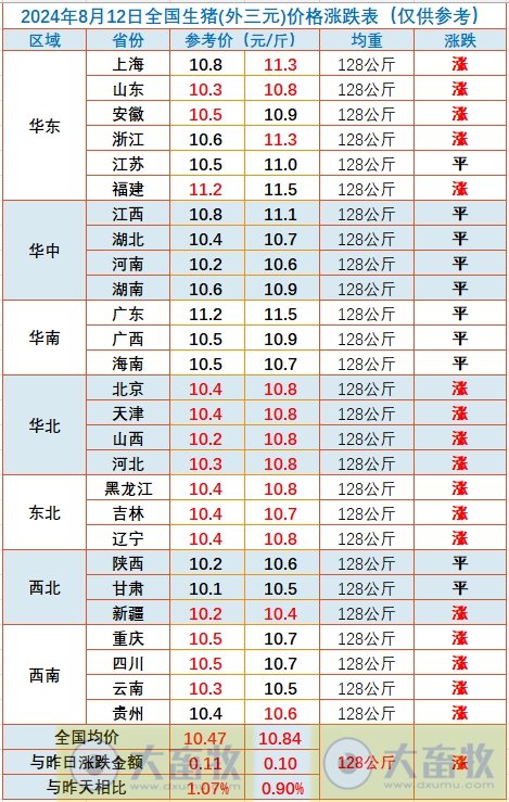2024.08.12今日猪价——连续4天上涨,东北出现大幅上涨