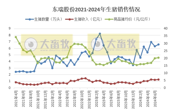 京基、金新农、罗牛山和东瑞2024年7月生猪销售情况