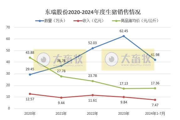 京基、金新农、罗牛山和东瑞2024年7月生猪销售情况