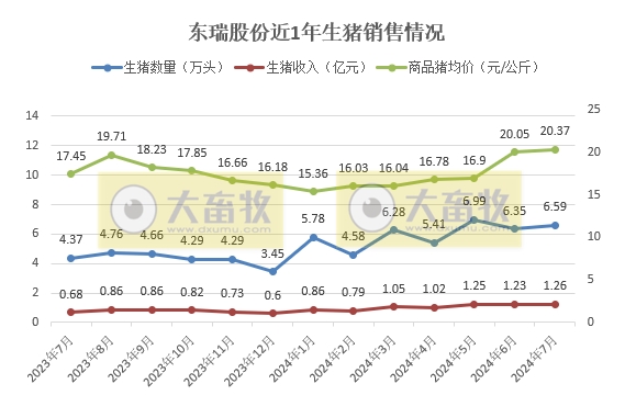 京基、金新农、罗牛山和东瑞2024年7月生猪销售情况