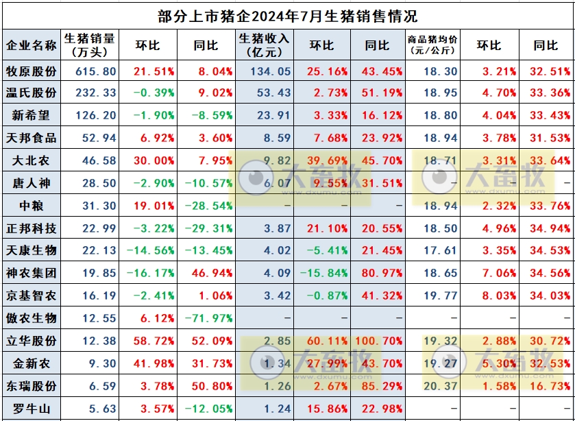 京基、金新农、罗牛山和东瑞2024年7月生猪销售情况