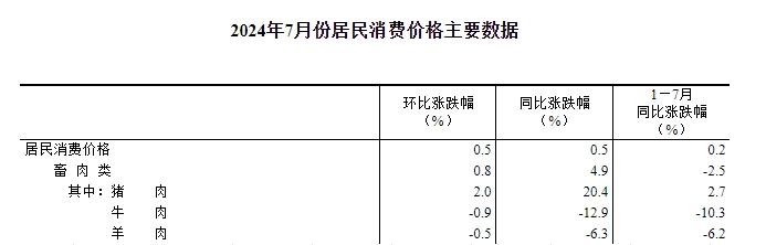 国家统计局:2024年7月全国CPI环比由降转涨,同比涨幅有所扩大,猪肉价格同环比均上涨