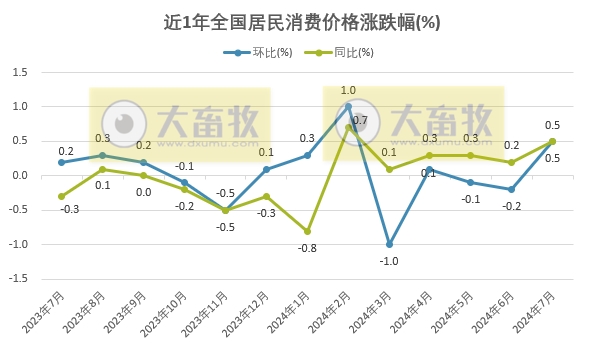 国家统计局:2024年7月全国CPI环比由降转涨,同比涨幅有所扩大,猪肉价格同环比均上涨