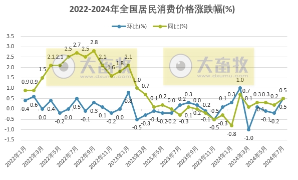 2024年7月全国生猪行业数据汇总
