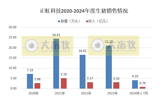 华统、正虹和益生2024年7月生猪销售情况
