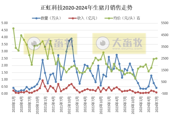 华统、正虹和益生2024年7月生猪销售情况