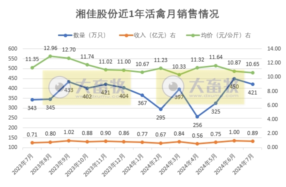温氏、立华和湘佳2024年7月肉鸡销售情况