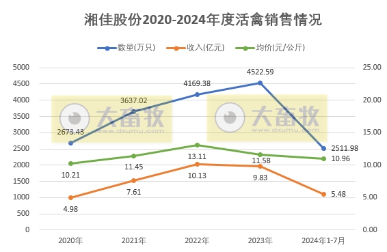 温氏、立华和湘佳2024年7月肉鸡销售情况