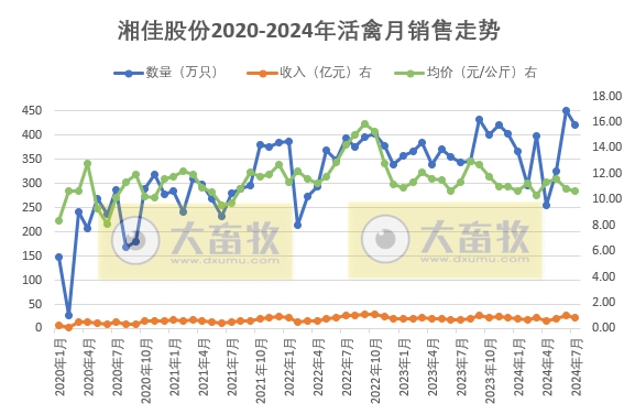 温氏、立华和湘佳2024年7月肉鸡销售情况