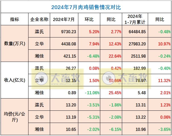 8家上市家禽企业2024年7月肉鸡和鸡苗销售情况PK