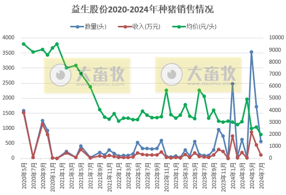 华统、正虹和益生2024年7月生猪销售情况