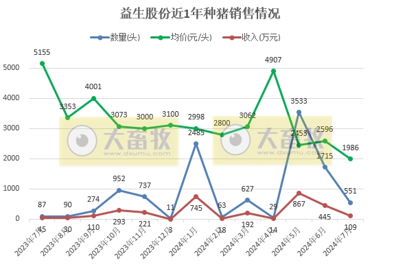 华统、正虹和益生2024年7月生猪销售情况