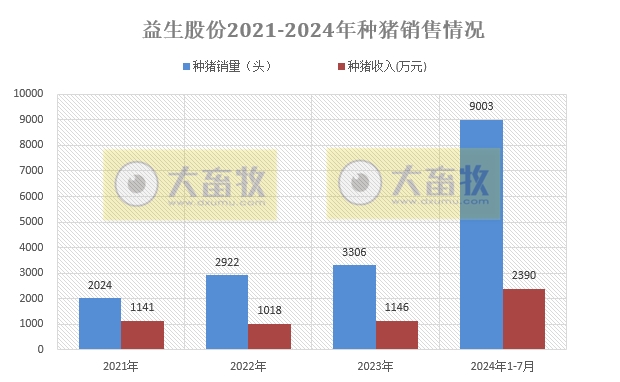 华统、正虹和益生2024年7月生猪销售情况
