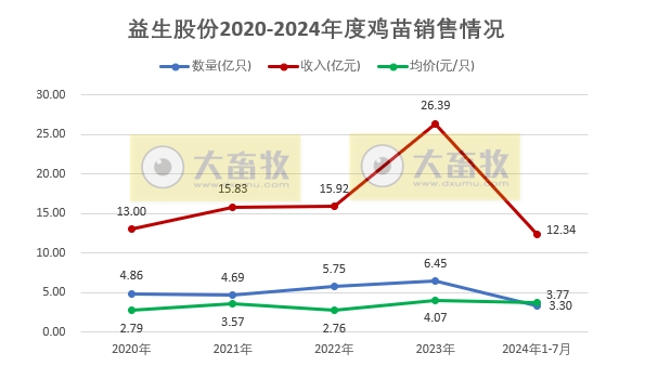益生、民和和晓鸣2024年7月鸡苗销售情况