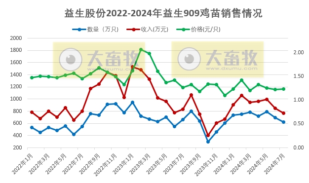 益生、民和和晓鸣2024年7月鸡苗销售情况