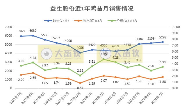 益生、民和和晓鸣2024年7月鸡苗销售情况