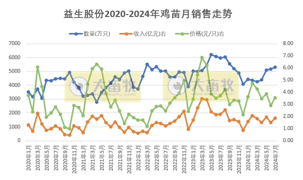 益生、民和和晓鸣2024年7月鸡苗销售情况