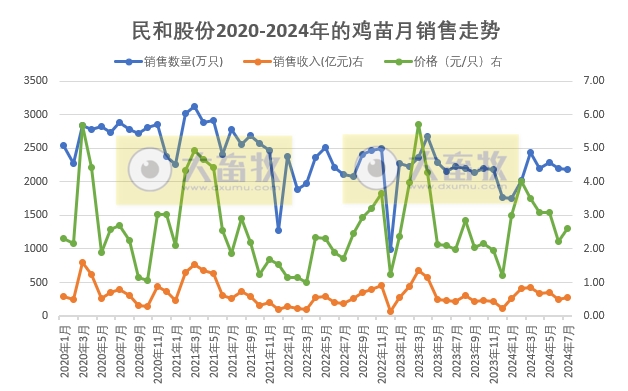 益生、民和和晓鸣2024年7月鸡苗销售情况