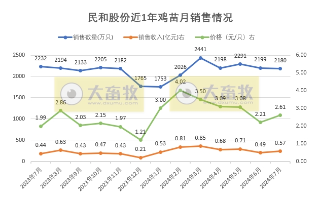 益生、民和和晓鸣2024年7月鸡苗销售情况