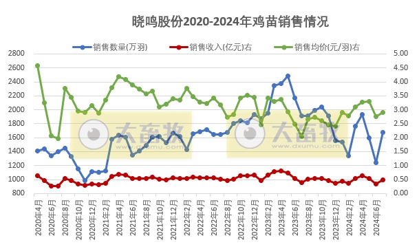 益生、民和和晓鸣2024年7月鸡苗销售情况