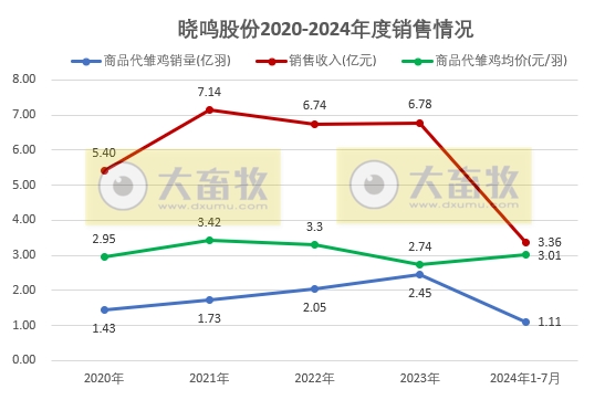 益生、民和和晓鸣2024年7月鸡苗销售情况