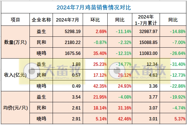 益生、民和和晓鸣2024年7月鸡苗销售情况