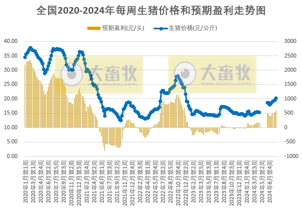 发改委：生猪供应缺口暂难补平，预计猪价将先涨后跌，均价环比上涨，生猪养殖预期利润将继续小幅增加——2024年8月第1周全国猪粮比情况