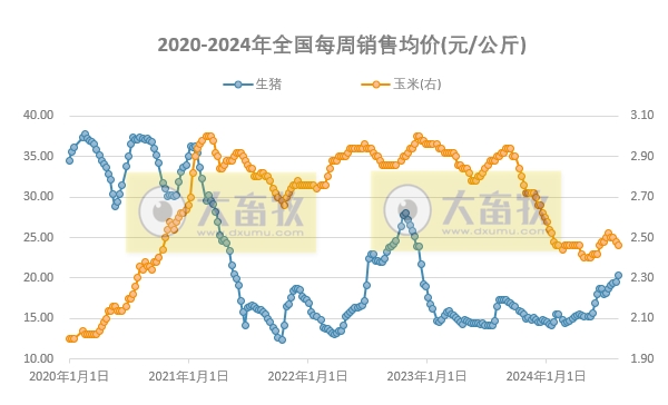 发改委：生猪供应缺口暂难补平，预计猪价将先涨后跌，均价环比上涨，生猪养殖预期利润将继续小幅增加——2024年8月第1周全国猪粮比情况