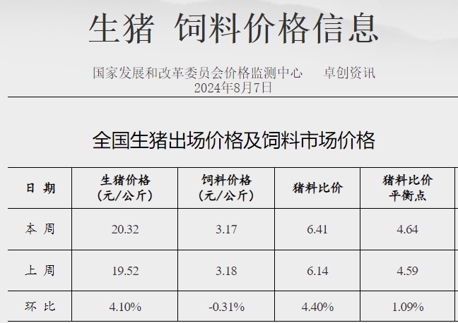 发改委：生猪供应缺口暂难补平，预计猪价将先涨后跌，均价环比上涨，生猪养殖预期利润将继续小幅增加——2024年8月第1周全国猪粮比情况