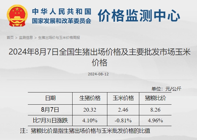 发改委：生猪供应缺口暂难补平，预计猪价将先涨后跌，均价环比上涨，生猪养殖预期利润将继续小幅增加——2024年8月第1周全国猪粮比情况