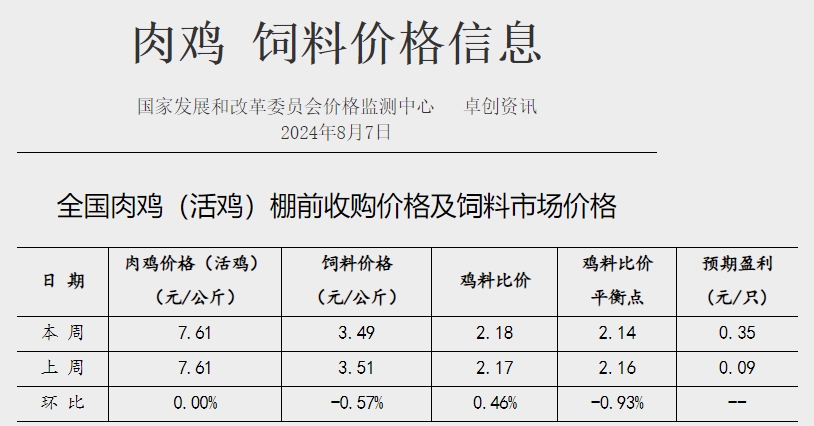 【鸡价分析】毛鸡出栏量仍旧不多，但肉鸡产品市场走货或趋缓，需求支撑作用较为有限，鸡价上行动力受阻，预计毛鸡价格或以稳为主