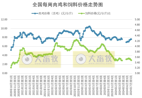 【鸡价分析】毛鸡出栏量仍旧不多，但肉鸡产品市场走货或趋缓，需求支撑作用较为有限，鸡价上行动力受阻，预计毛鸡价格或以稳为主
