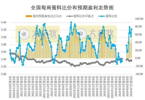 【蛋价分析】临近中元节、开学季、中秋节，鸡蛋供应有限，供需均有利多提振，预计蛋价或继续上涨